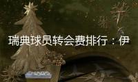 瑞典球员转会费排行	
：伊萨克居首，埃兰加第三