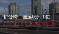 积分榜：国足0分+0进球+丢5球列第3
，日韩2连胜分列一二&末轮争冠