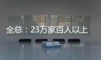 全总：23万家百人以上企业建立了工会组织