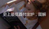 史上最低首付出炉
�，图解中国房贷三十年