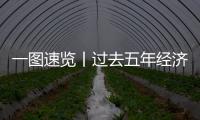 一图速览丨过去五年经济社会发展成绩单