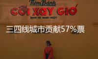 三四线城市贡献57%票房
！《哪吒2》激活县域观影热潮