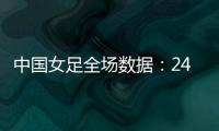 中国女足全场数据	：24射11正进4球，控球率77%	，对手2射门进2球