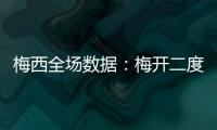 梅西全场数据
：梅开二度，3射2正�
，6次成功过人，10对抗8成功