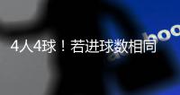 4人4球！若进球数相同
，世俱杯金靴奖将依据助攻数
、出场时间决定