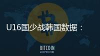 U16国少战韩国数据：射门控球率角球均领先
，射正数7:10稍落后
