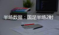 半场数据
：国足半场2射门0射正，国足后防失误频频
，韩国5射3正！