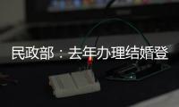 民政部
：去年办理结婚登记683.5万对，比上年下降10.6％