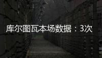 库尔图瓦本场数据�：3次扑救丢4球�
，14长传5成功 获评6.7分