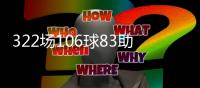 322场106球83助攻+14冠	
！皇马官方祝福维尼修斯25岁生日快乐